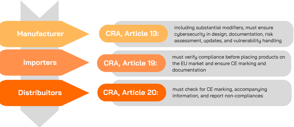 CRA article 13, 19, 20